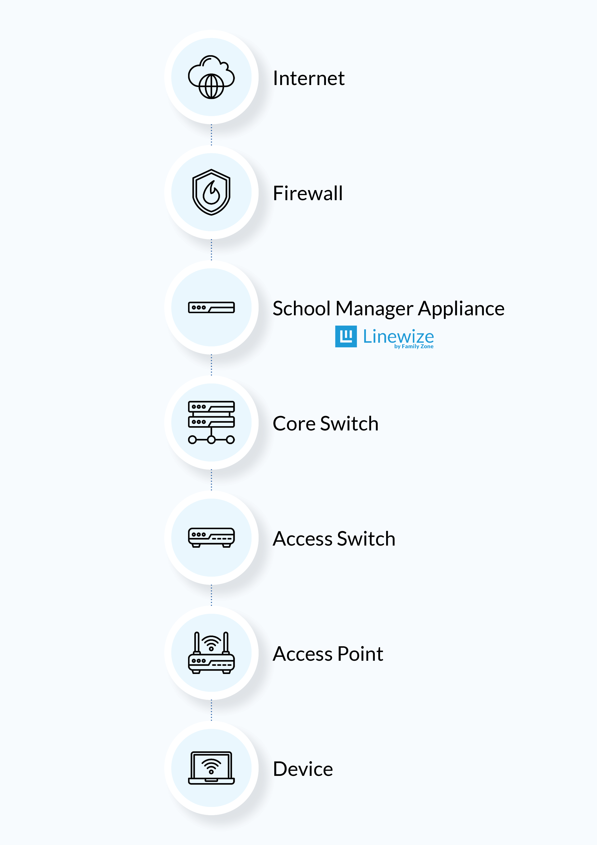 School Manager physical appliance in a network
